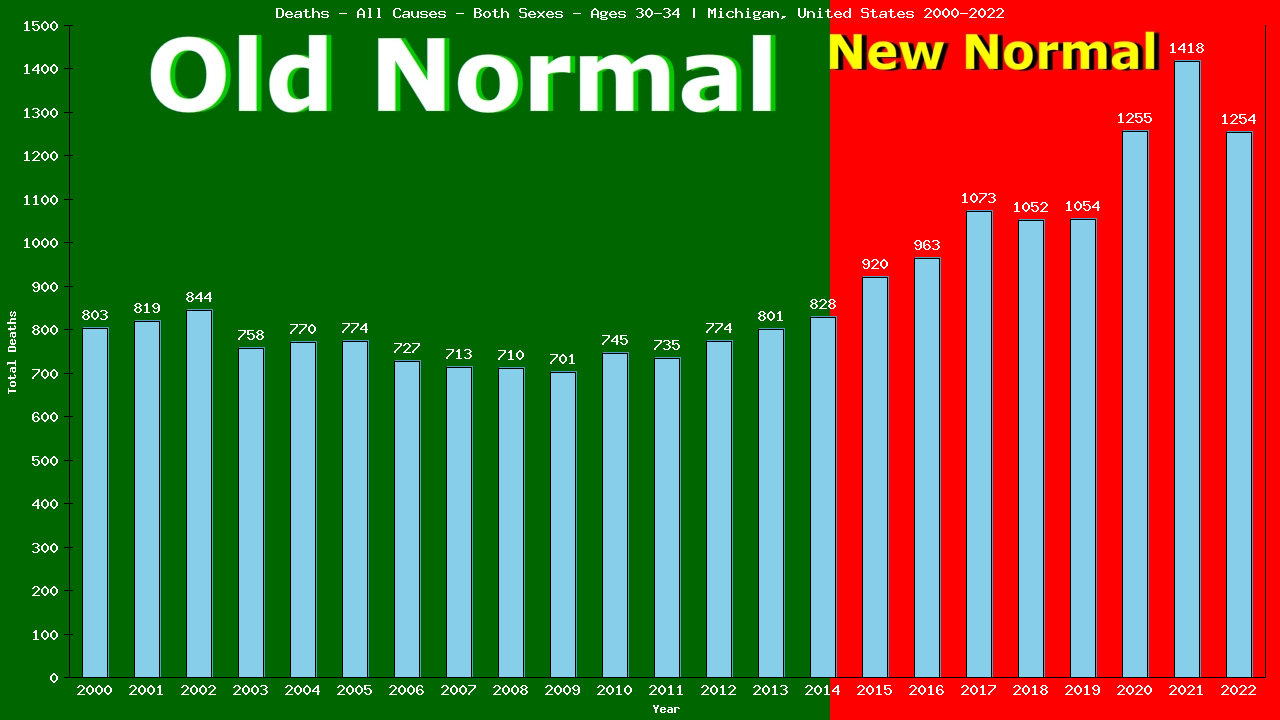 Graph showing Deaths - All Causes - Male - Aged 30-34 | Michigan, United-states